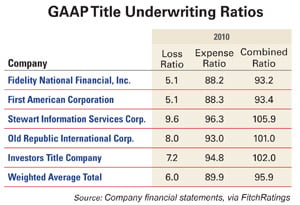 Title Insurance Underwriting Ratios