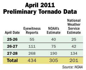 April 2011 Tornado Estimates