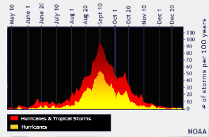 Most Active Tropical Storm Months