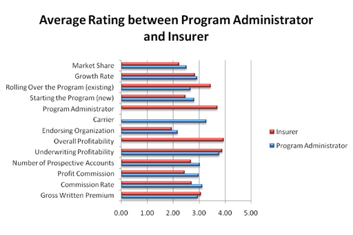 Average rating between PA and insurer