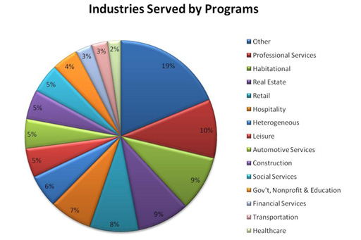 Distribution of insurance coverages in programs
