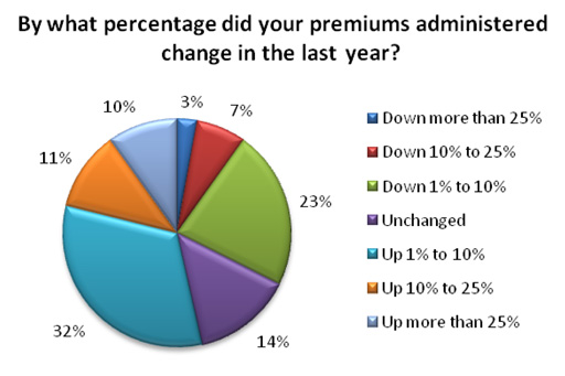 percentage of premium change