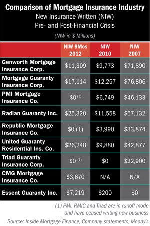 insurance co from pmi mortgage insurance co a move that moody s