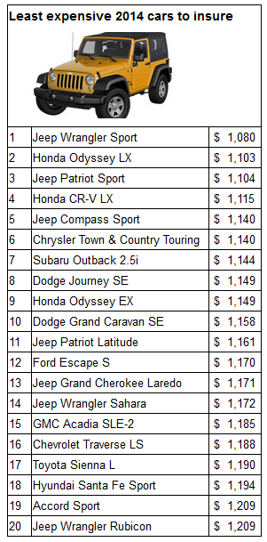 least expensive 2014 cars to insure