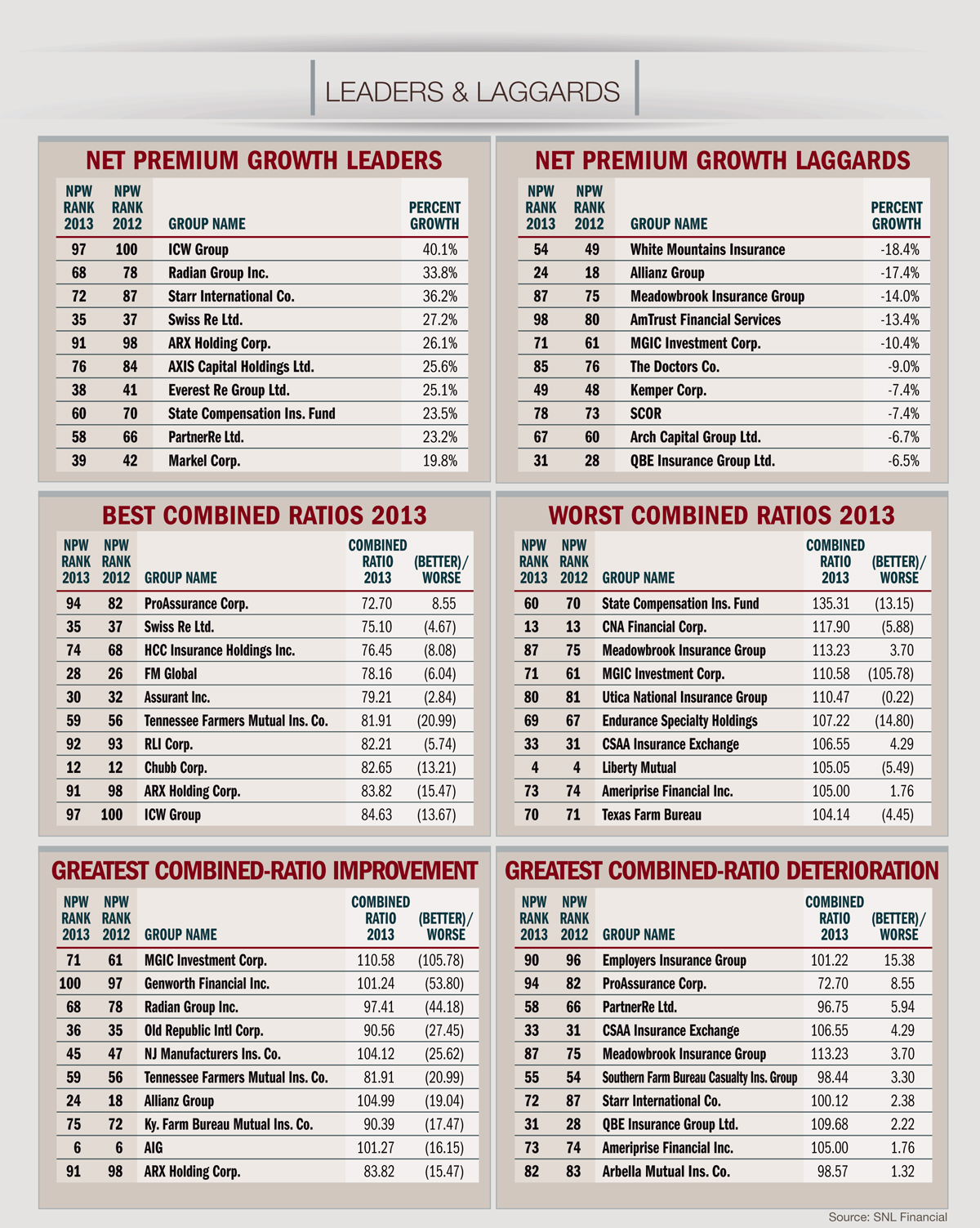 NU's Top 100 P&C Rankings: The Leaders & Laggards