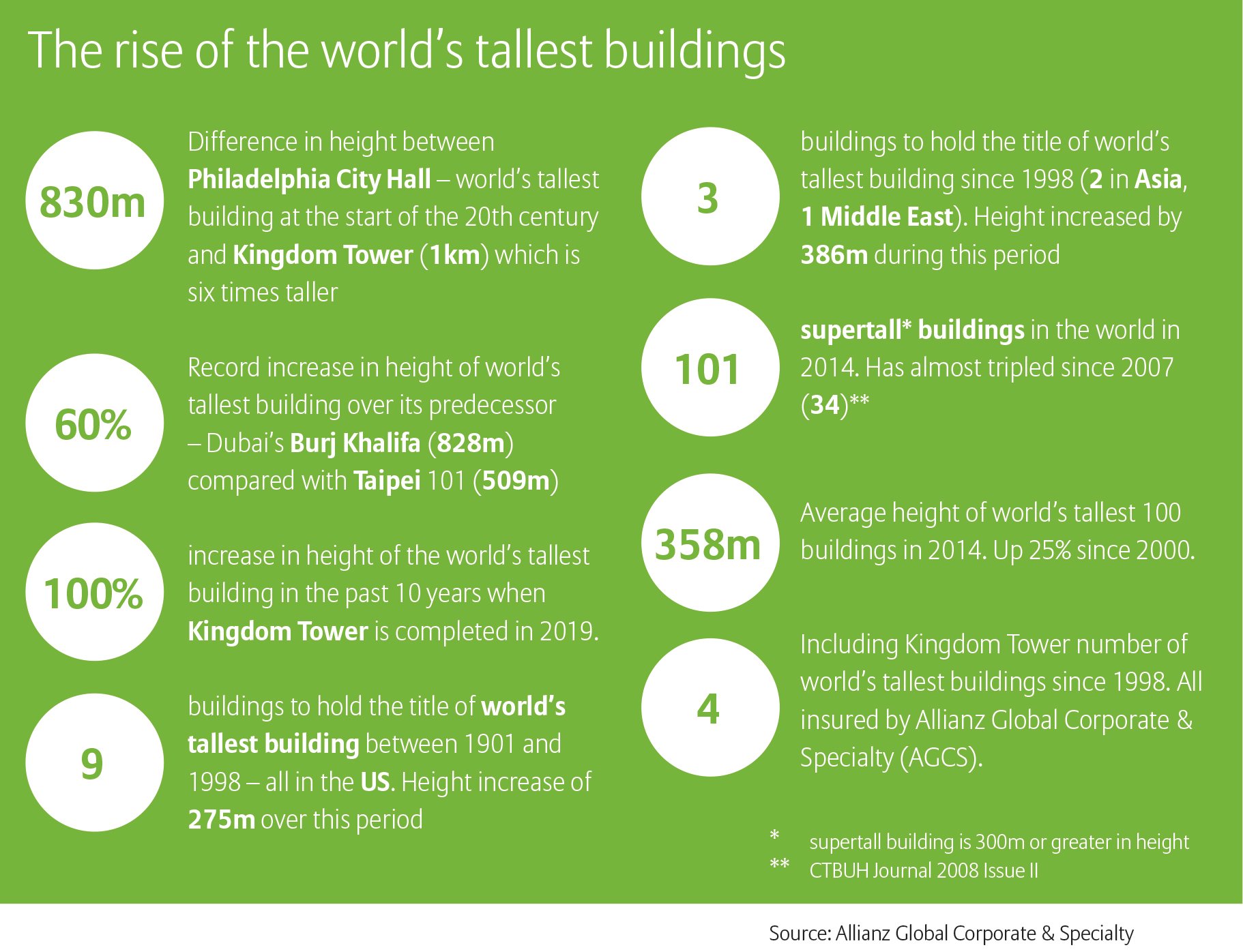 Infograph on supertall buildings