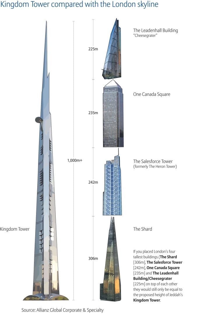Infograph on the scale of the Kingdom Tower