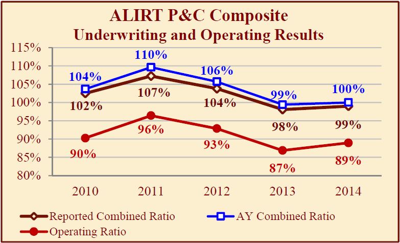 ALIRT P&C Composite Chart Underwriting 2014 Results