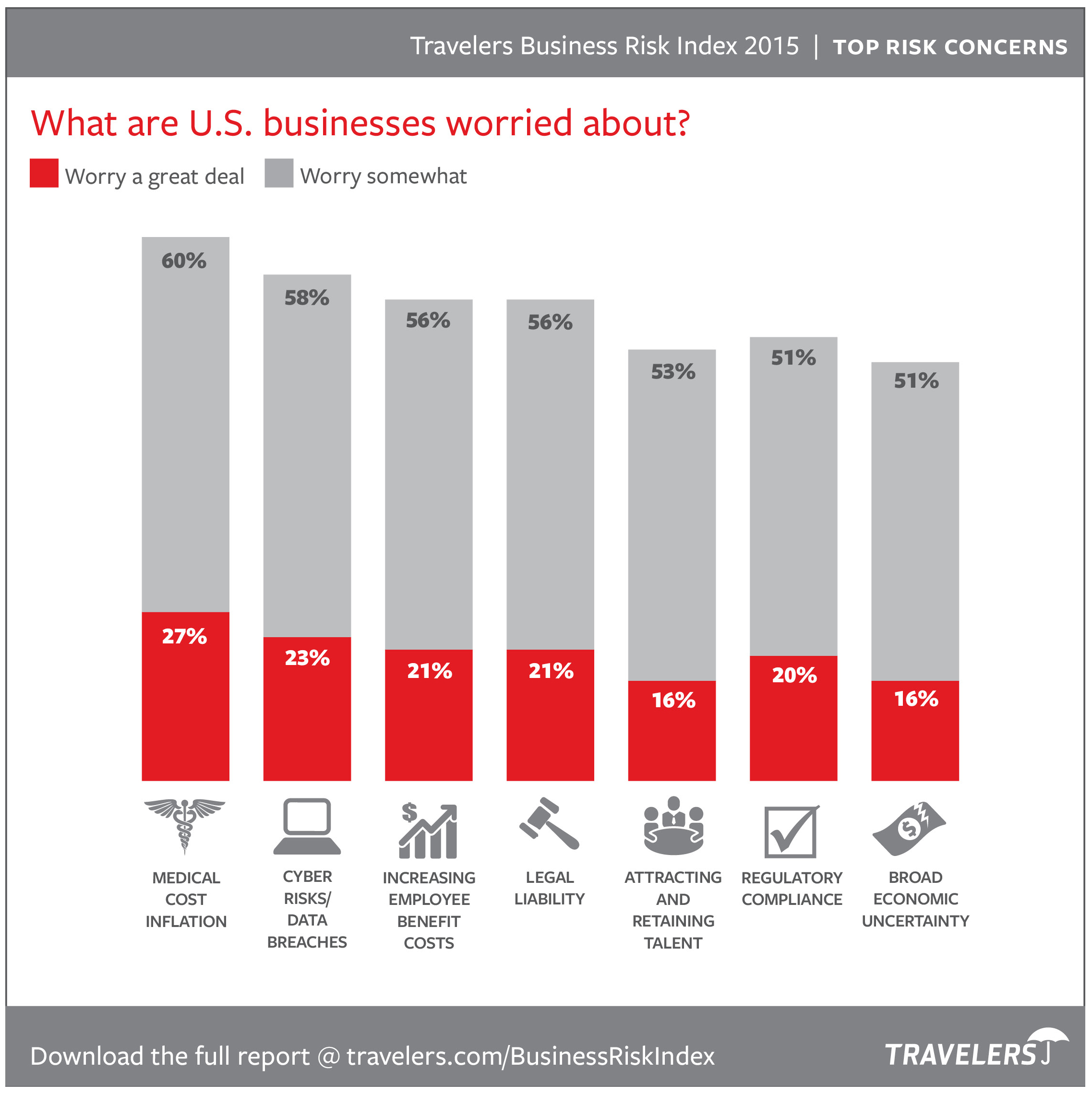 Travelers 2015 Business Risk Index