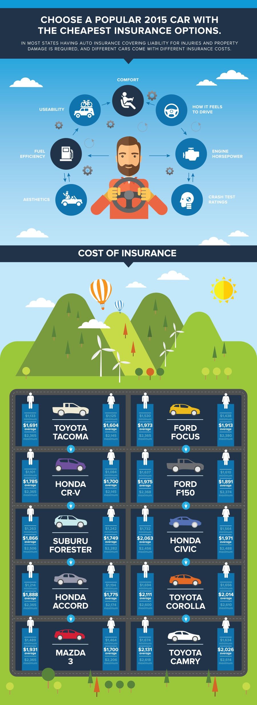 Choose a popular 2015 car with the cheapest insurance options