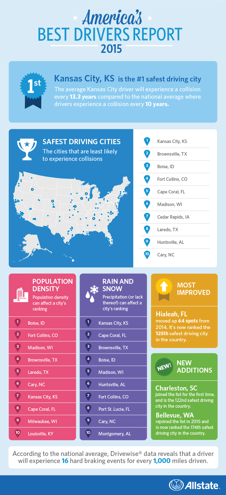Allstate's America's Best Drivers Report 2015
