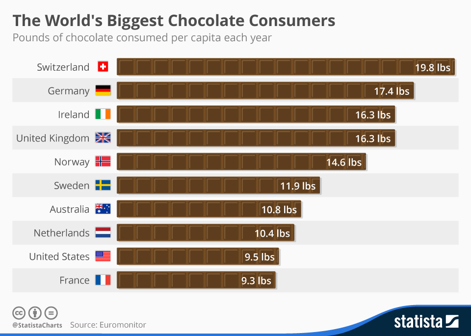 chartoftheday_3668_the_worlds_biggest_chocolate_consumers_n-statista