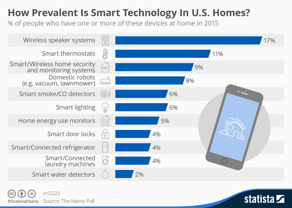Chart-of-the-day-smart-home-technology-Statista