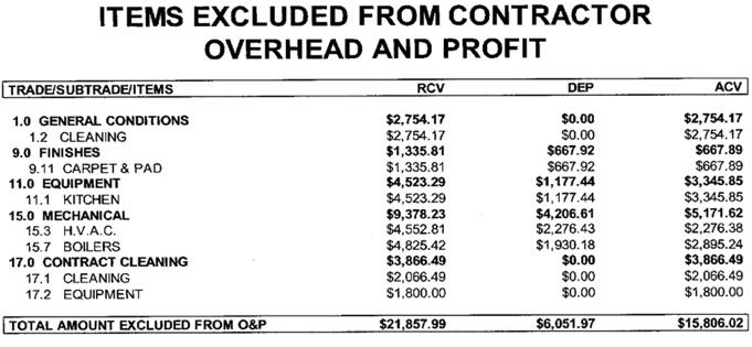 overhead and profit in claims