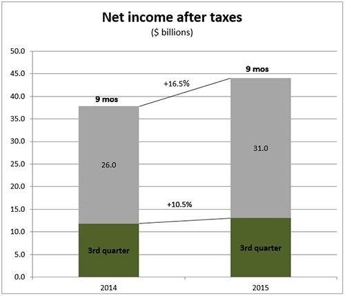 P&C insurers net income