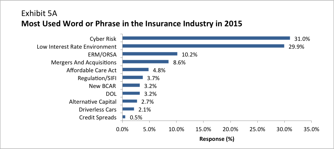 Top Buzzwords for Insurance Industry