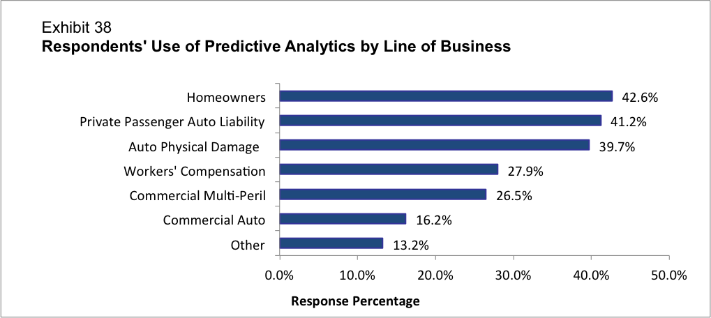 Why Insurers Use Predictive Analytics