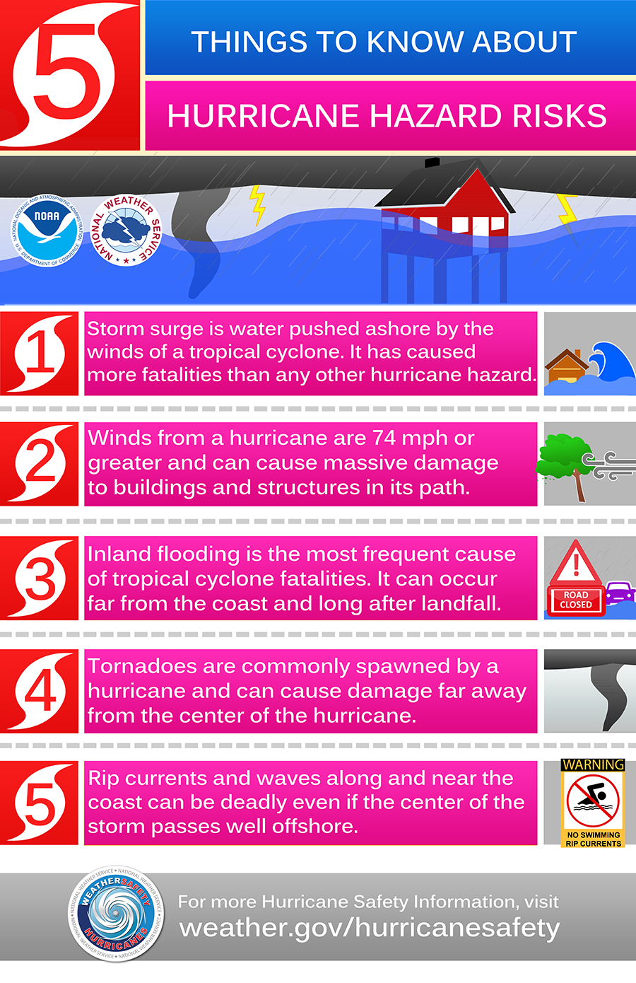Things to know about hurricane hazard risks