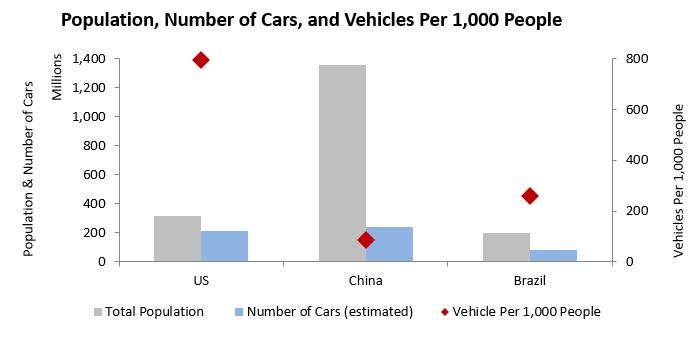 Population, Number of Cars, and Vehicles Per 1,000 People