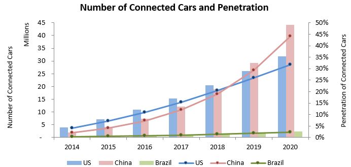 Number of Connected Cars and Penetration