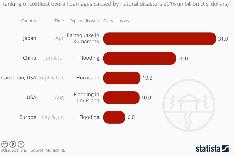 costliest catastrophes of 2016