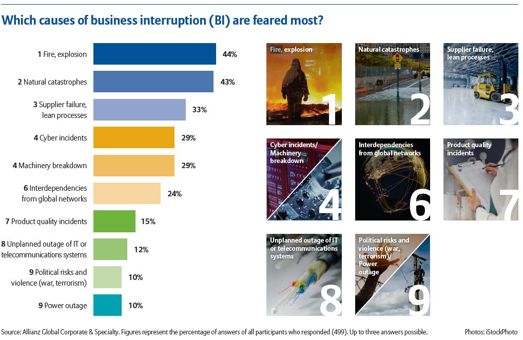 which causes of business interruption are feared most?