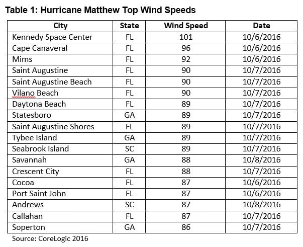 Hurricane Matthew top wind speeds