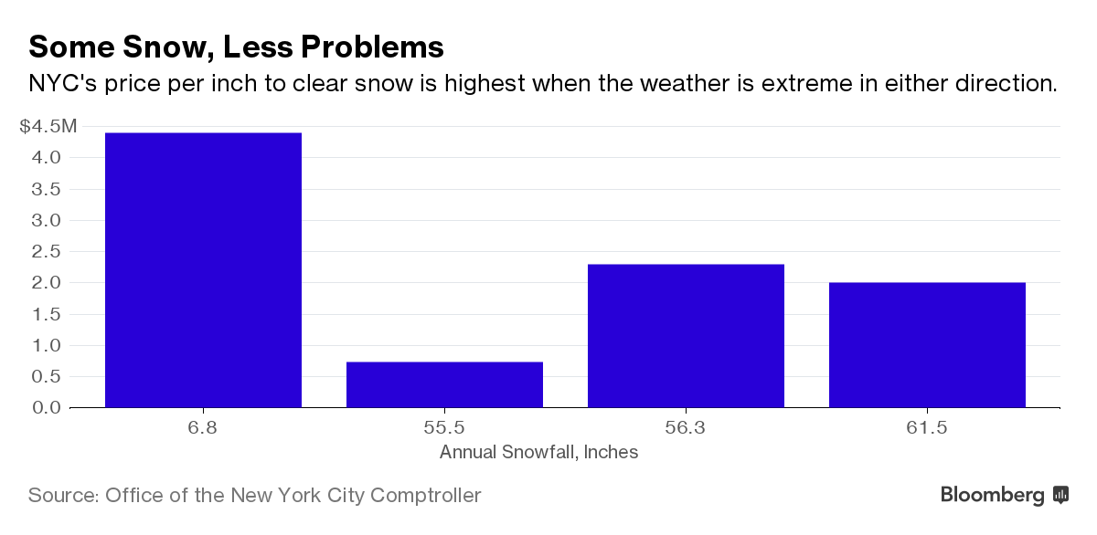 NYC's price per inch to clear snow