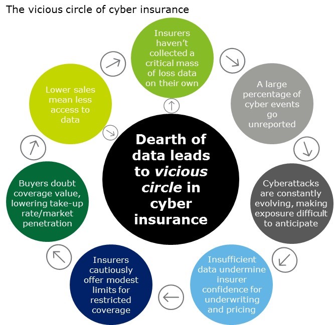The vicious circle of cyber insurance