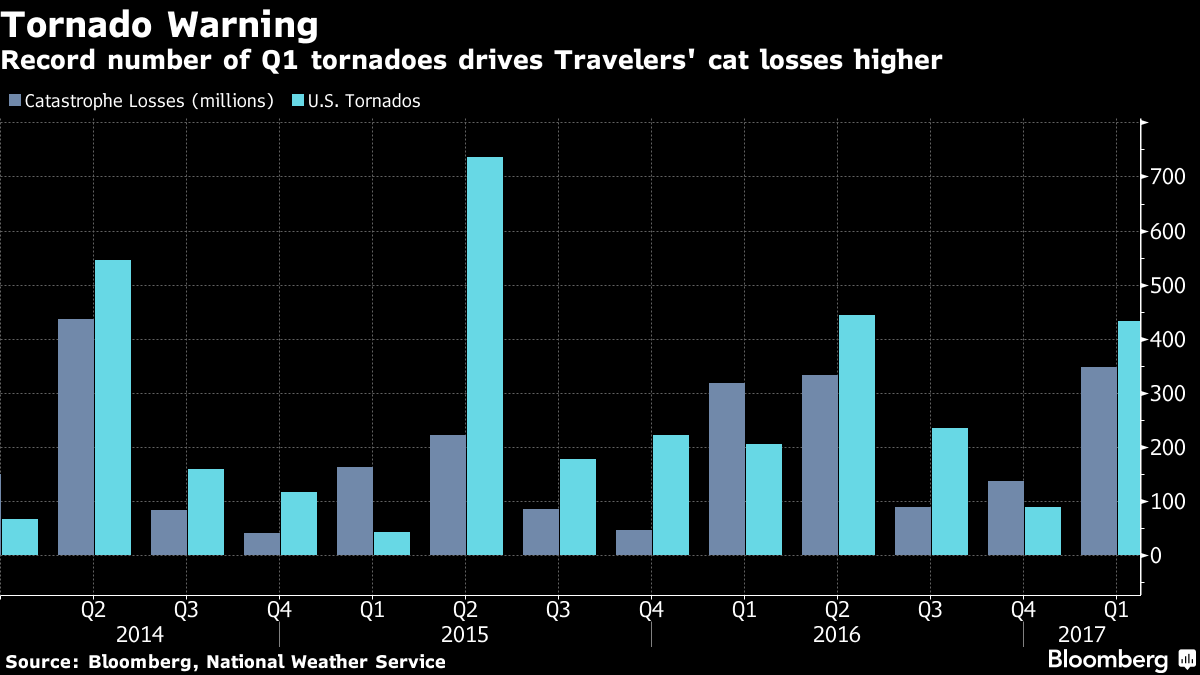 Travelers' tornado losses chart