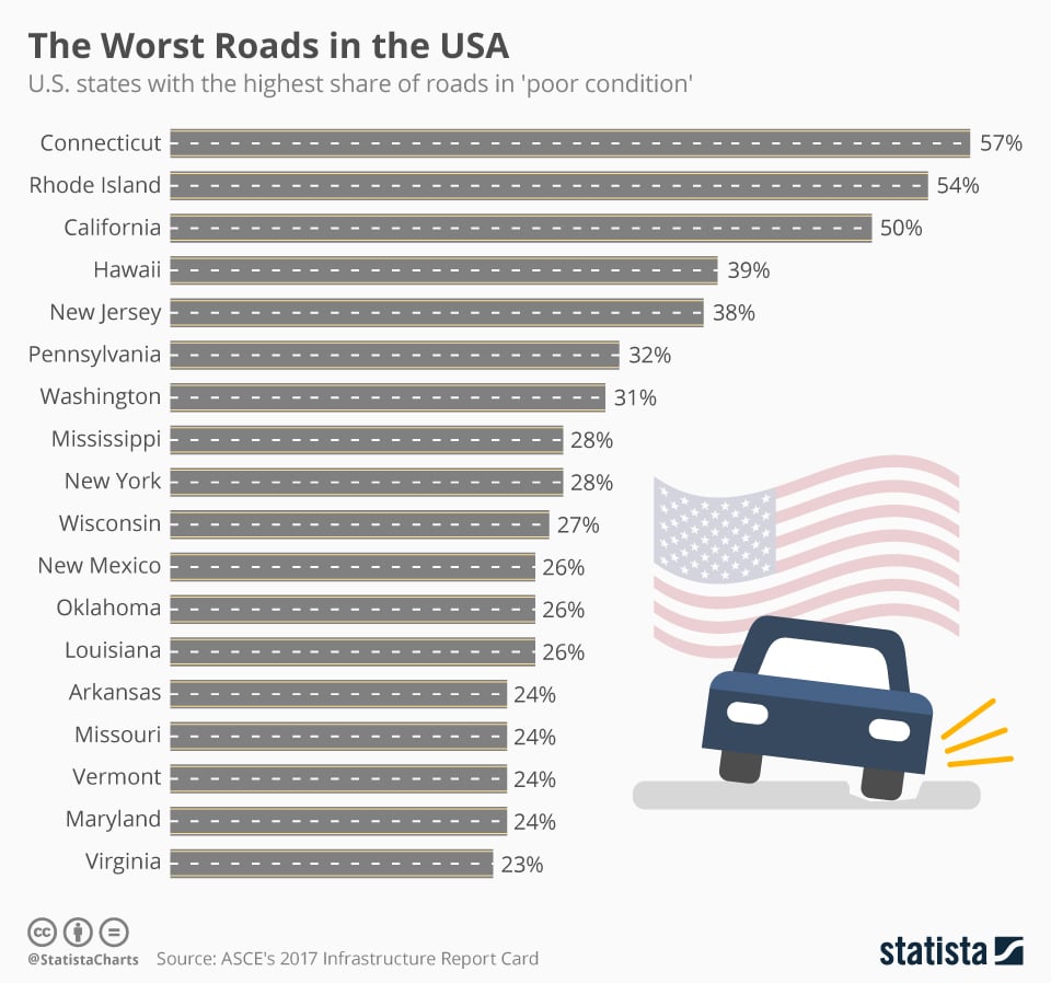 Chart of the day worst roads in the U.S.