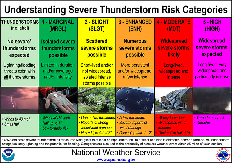 National Weather Service thunderstorm intensity scale