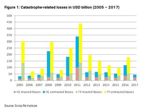 Catastrophe-related losses in billions (2005-2017) 