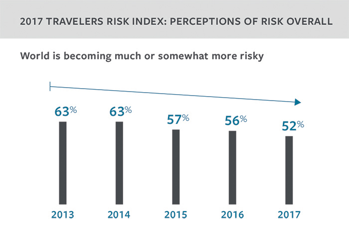 2017 Travelers Risk Index overall risk perception