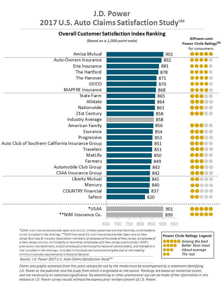 Graph of J.D. Power Customer Satisfaction scores