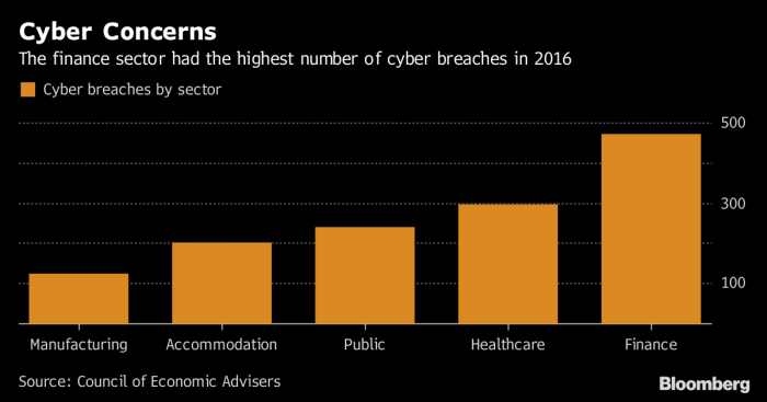 Cyber concerns by industry in 2016