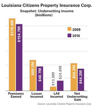 Louisiana Citizens Underwriting Income