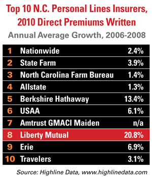 Liberty Mutual Growth Rate, 2006-2008