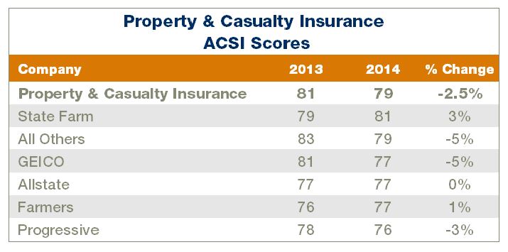 P&C ACSI Scores