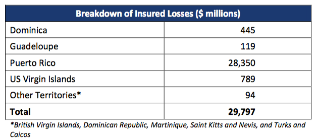Breakdown of Insured Losses Hurricane Maria