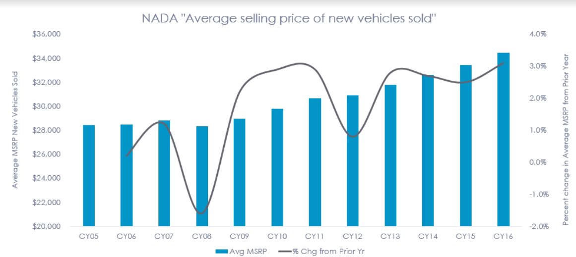 U.S. vehicle sales for 2017 came in lower than 2016 sales, and most analysts believe sales will continue to flatten in the next several years, but will continue to rise in price.